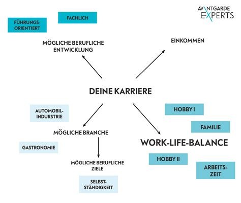 Intensives Karriere-Coaching